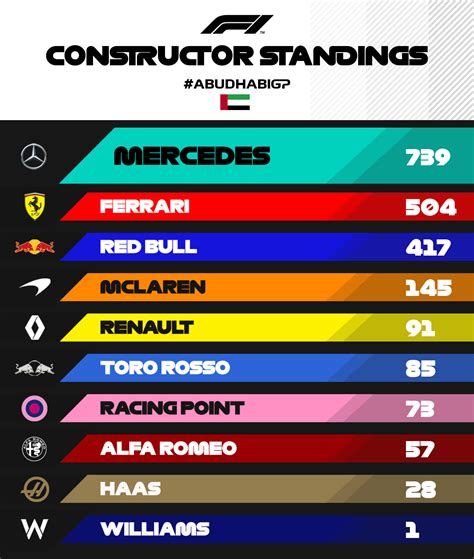 Formula 1 Standings 2019