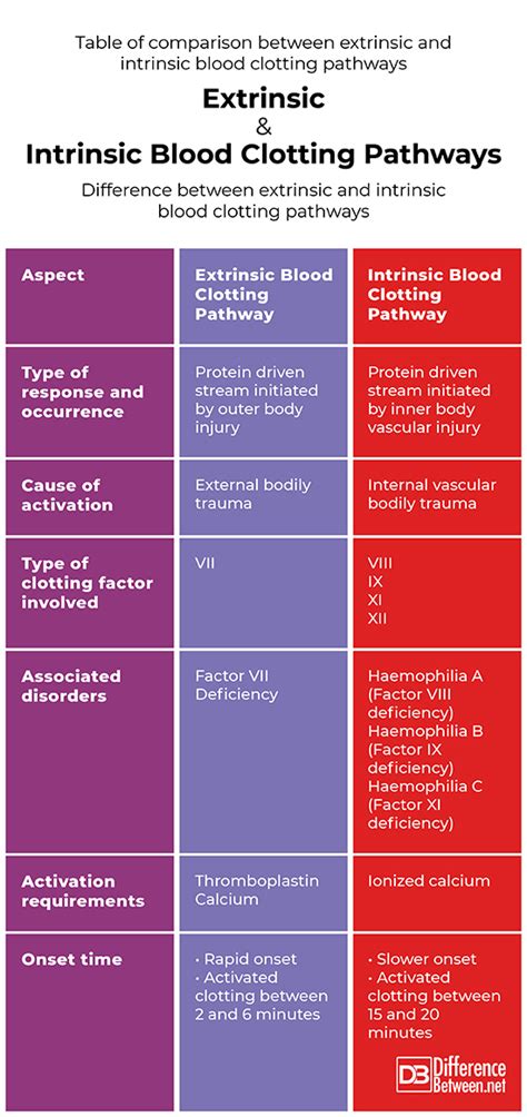 Difference Between Extrinsic And Intrinsic Blood Clotting Pathways Difference Between