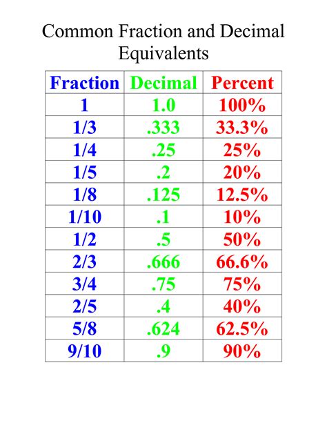 Pin By Jean Nicolas On Cool Math Ideas 4th 5th 6th Math Fractions