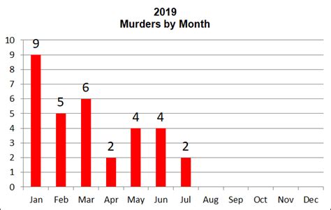 Barbados Murder Statistics July 2019