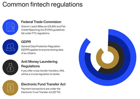 7 common compliance challenges for fintech apps decode