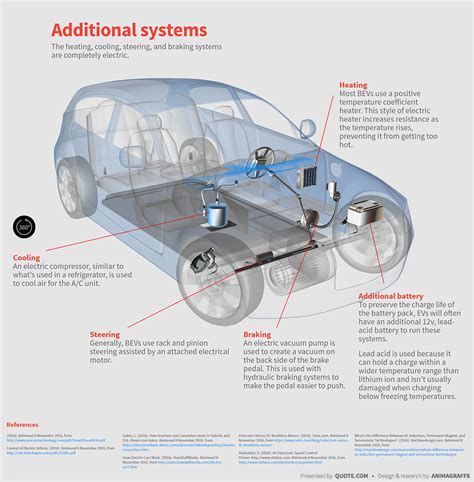 How Electric Cars Work Animagraffs