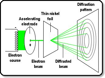 Typical electron diraction apparatus consists of an electron gun, similar to the ones used in old oscilloscopes except that the voltage (v ) accelerating the electrons (charge e) can be varied between zero and about 10 kilovolts. Chemistry Talk: September 2011