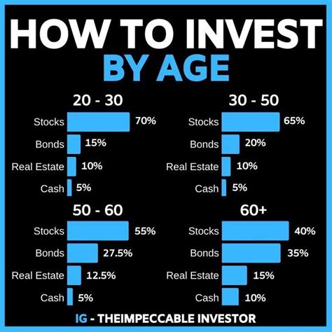 How To Invest By Age Investing Money Management Advice Money