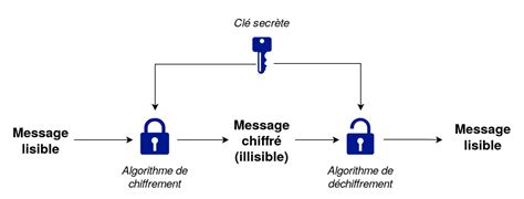 Chiffrement Sym Trique Introduction Au Chiffrement Sym Trique Et