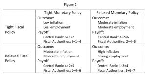 Monetary policy versus fiscal policy: Discussion on Monetary and Fiscal Policy Duet in Game ...