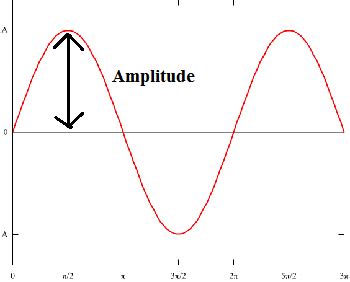 Relationship Between Sound Wave Properties & Sound ...