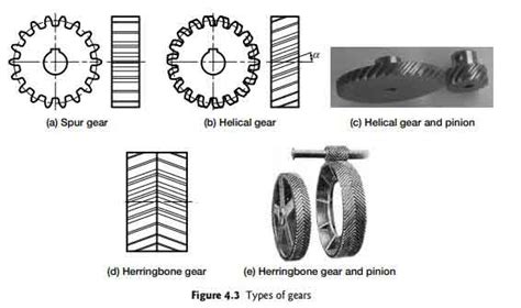 Types Classification Of Gears Gear Terminology Advantages