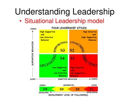 Situational Leadership Model Ppt