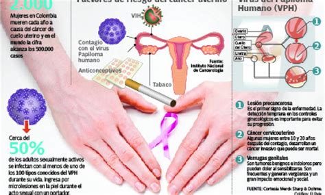 Esta es la forma más común de curar el cáncer de cuello uterino en sus estadios tempranos. Cáncer de cérvix va atado a la pobreza