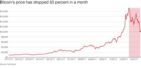 Experts claim that the 2015 pattern is repeating. Bitcoin's price dropped 50 percent in one month - Recode