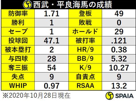 トップ 速報 社会 政治 国際 経済 スポーツ エンタメ ライフ 聖火リレー ヒューリック杯棋聖戦 主張. パ・リーグ新人王は誰だ？平良海馬、小深田大翔、安田尚憲を ...