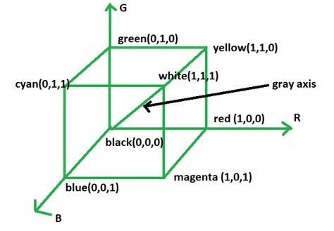 Computer Graphics The Rgb Color Model Geeksforgeeks