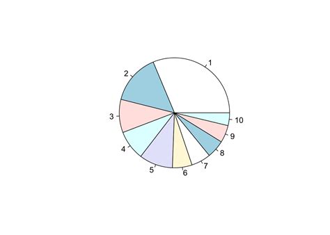 Chapter 9 Pie Chart Basic R Guide For Nsc Statistics
