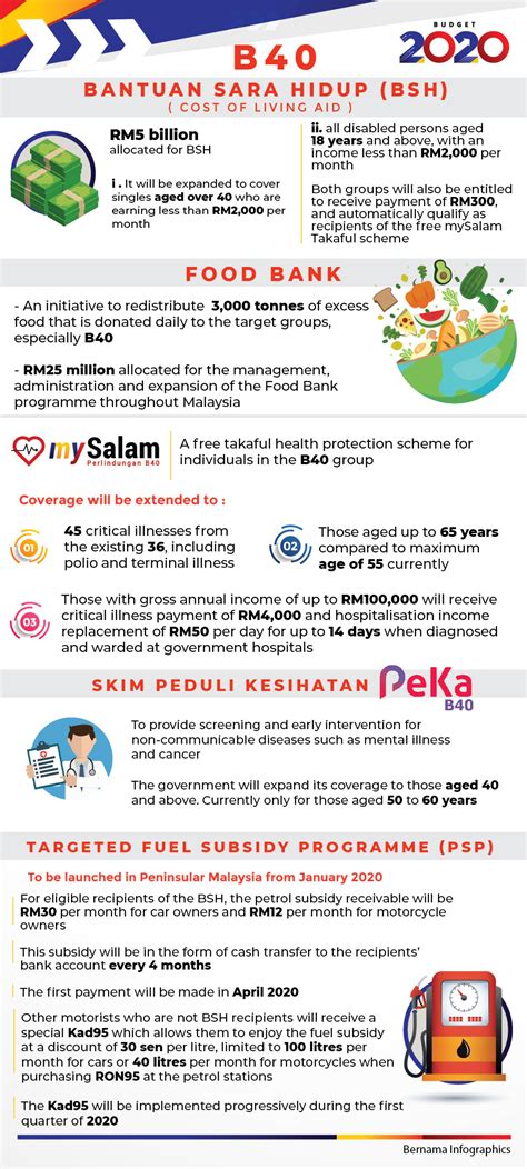 Malaysia budget 2020 was tabled today. BERNAMA.com BELANJAWAN 2020 - Malaysia, news, general ...