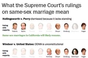 What The Supreme Court S Rulings On Same Sex Marriage Mean The Washington Post