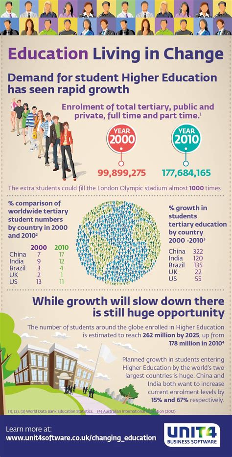 Unit4 Infographic Reflects The Growth In Higher Education Higher