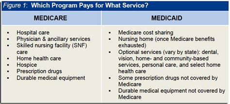 Despite the fact that medicaid will pay for certain administrations. Frequently Asked Questions | CalDuals.org