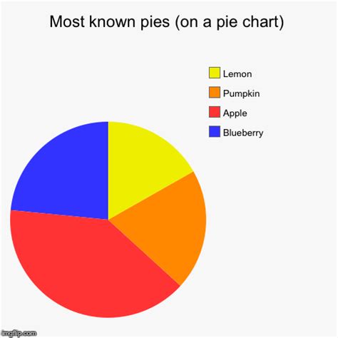 Most Known Pies On A Pie Chart Imgflip