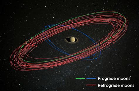 Saturns Moon Count Goes Up Overtaking The Number Of Jupiters Moons