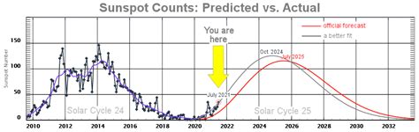 El Máximo Del Ciclo Solar 25 Podría Llegar Un Año Antes