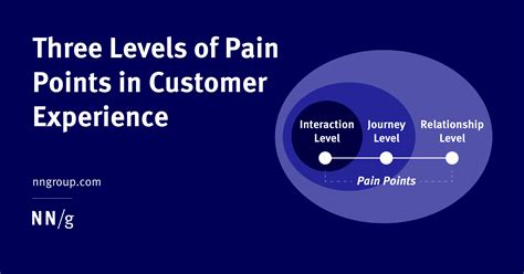 Three Levels Of Pain Points In Customer Experience ⋅ Ux News