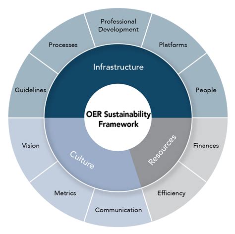 Oer Sustainability Framework