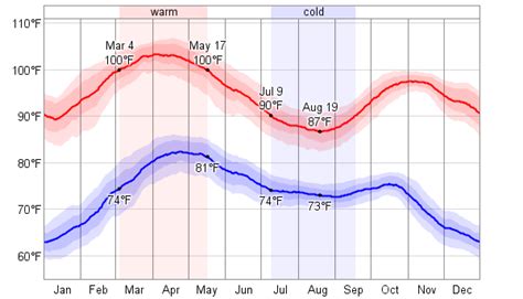 Average Weather For Ouagadougou Burkina Faso Weatherspark