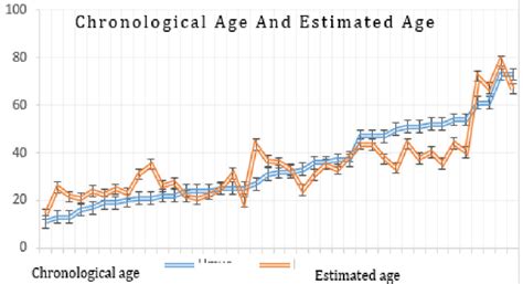 The Differences In Chronological Age And Estimated Age Download