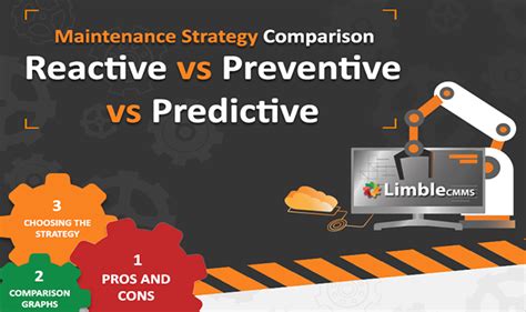 3 Main Types Of Maintenance Strategies Reactive Vs Preventive Vs
