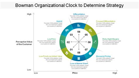 What Is The Bowmans Strategy Clock Best Templates Included