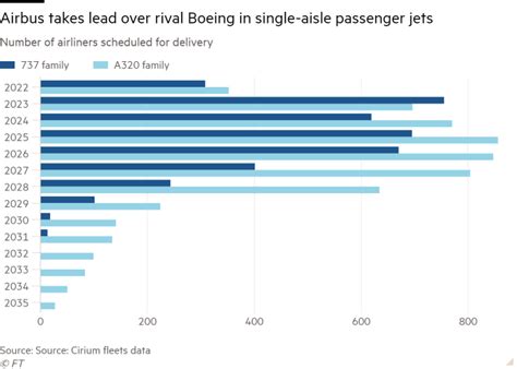Airbus Climbs Previous Boeing In Single Aisle Market Share