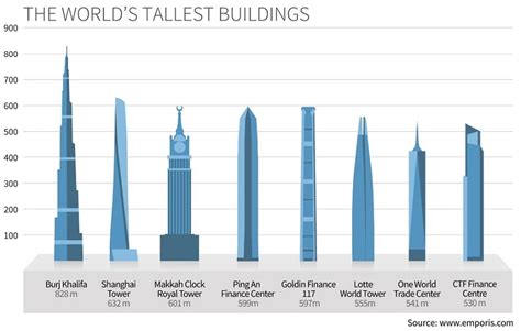 Top 5 Soon To Be Tallest Buildings In The World Safari Park