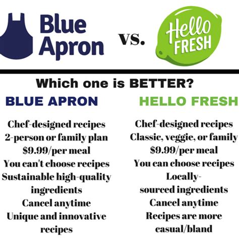 Blue Apron Vs Hello Fresh Which Is Better Fitnessista