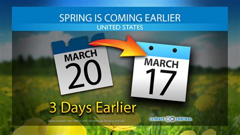 Spring Is Arriving Earlier In The Us Climate Central