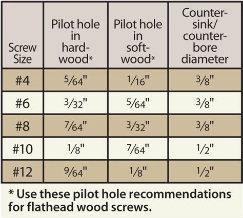 Choose The Right Size Counterbore For The Job Woodworking Fasteners