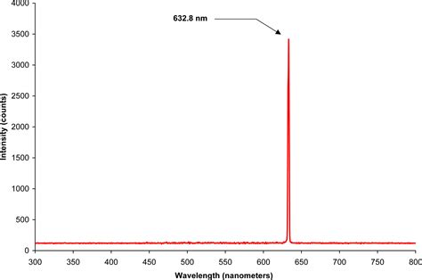 Reflection Spectrum Of Laser Light Absorbed And Re Emitted By A White