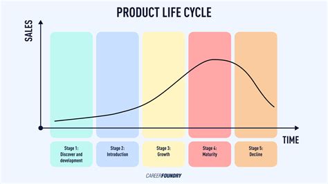 Benefits And Limitations Of Product Life Cycle
