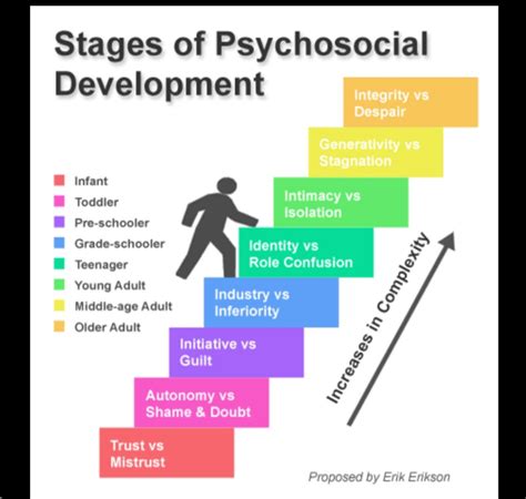 Eriksons Psychosocial Development Theory