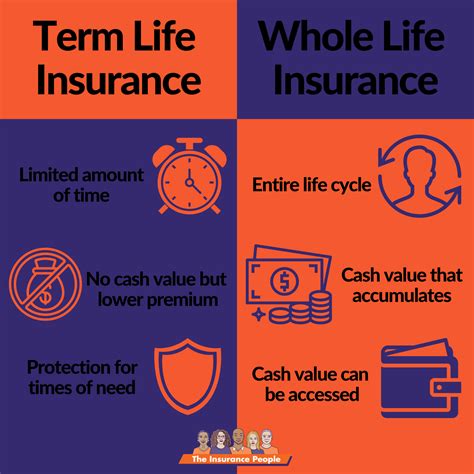 Whole Vs Term Life Insurance — The Insurance People