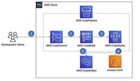 Improving Containerized Ci Cd Pipelines From Performance Efficiency And