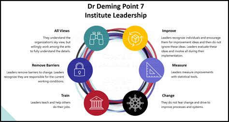 Deming 14 Principles Of Quality Leadership Management Catbounty