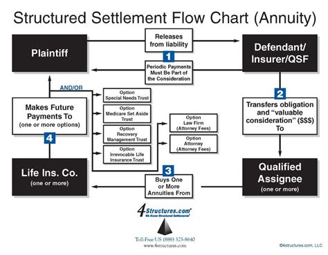 How Structured Settlements Work Structured Settlements Explained
