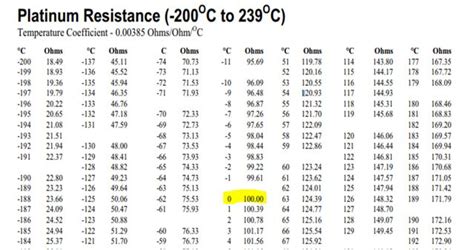 Ohms Temperature Rtd Chart