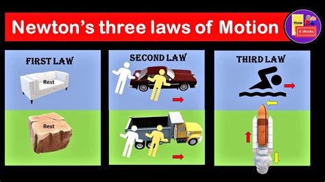 newton s laws of motion newton s three laws of motion animation youtube