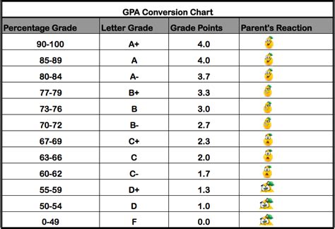 How To Calculate Gpa By Grades Haiper