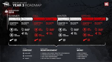 Roadmap Für Dead By Daylight Inhalte Der Nächsten 12 Monate