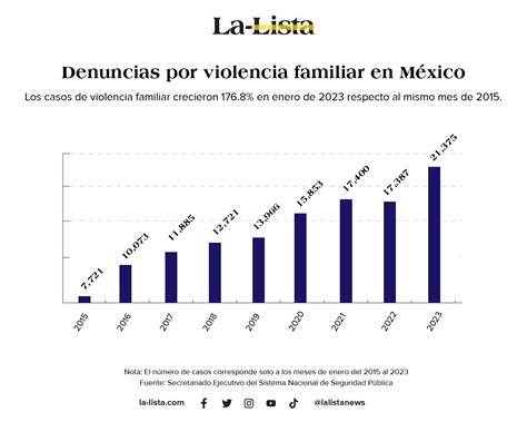 Violencia De Género En México Delitos Crecieron En Enero De 2023