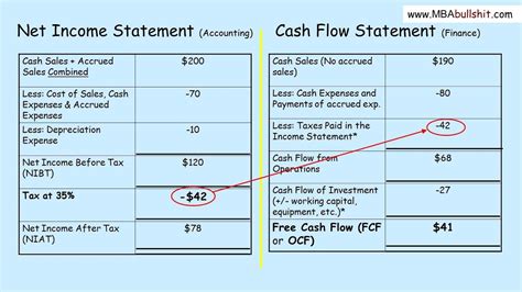 To calculate your free cash flow, you'll need to calculate your income, fixed expenses and variable expenses. Cash Flow Statement Tutorial in 3 Easy Steps ...