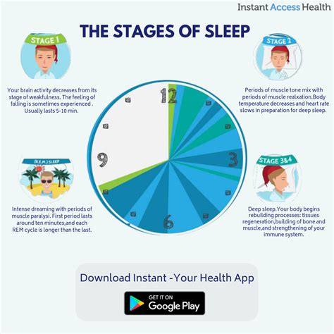 5 Stages Of Sleep How Sleep Cycles Instant Health App Facebook